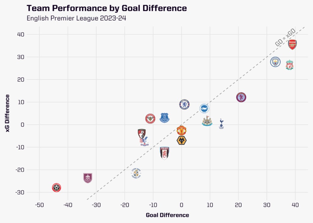 Premier League goal difference v xG difference