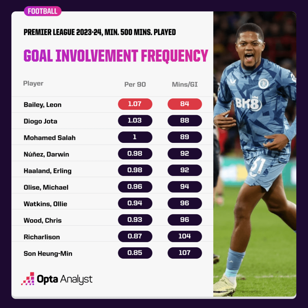 Premier League goal involvement frequency