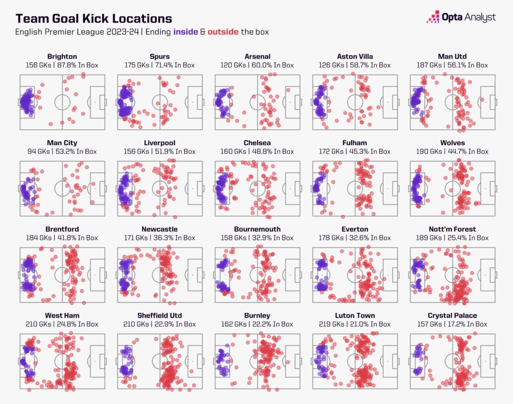 Premier League goal-kick locations by team