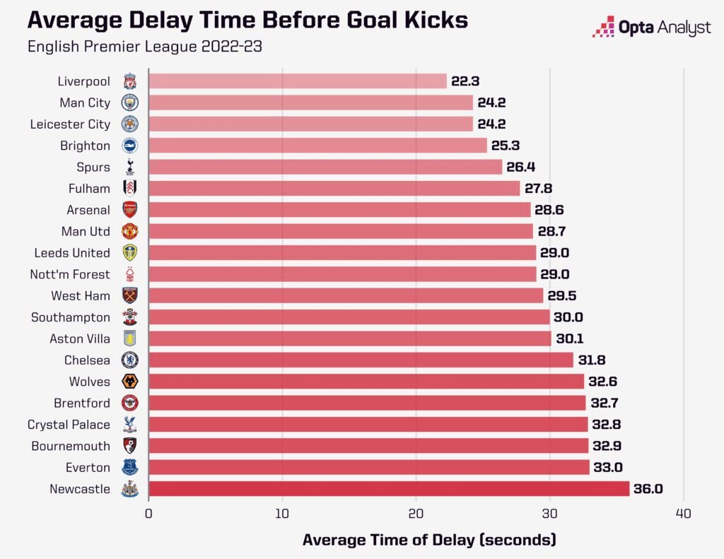 Premier League goal kick times 2022-23