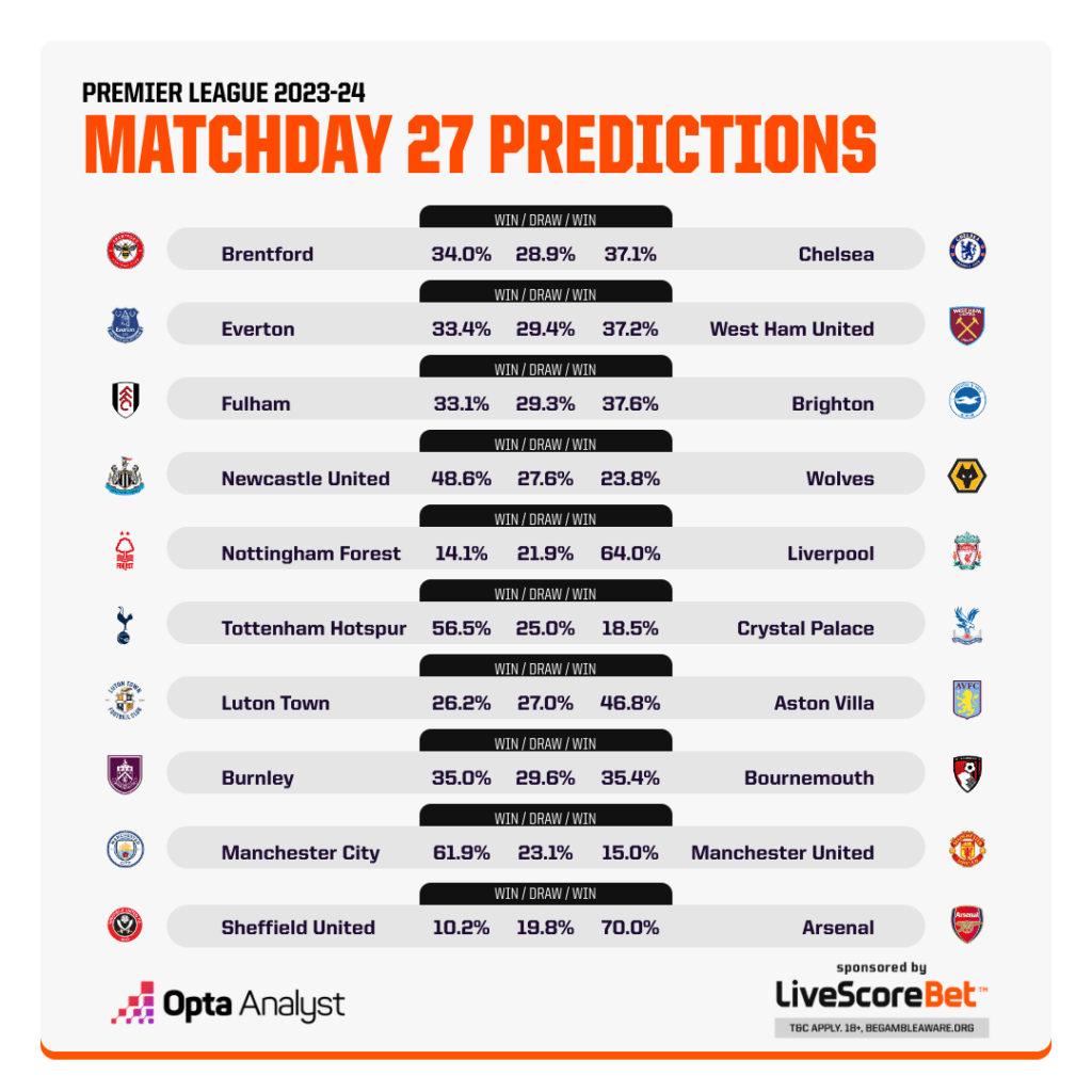 Premier League match predictions MD 27