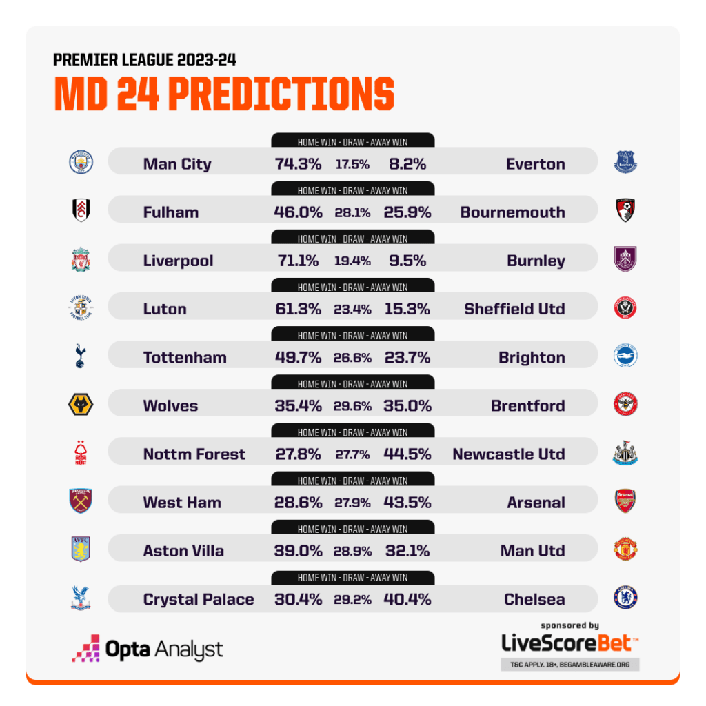 Premier League Match Predictions Opta Analyst