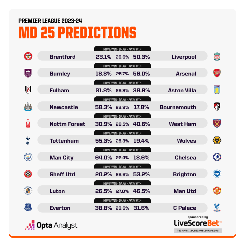 Premier League Match Predictions MD25