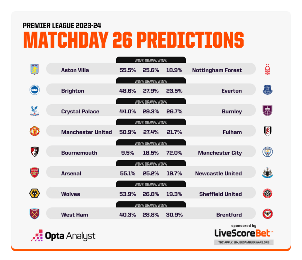 Premier League MD 26 predictions