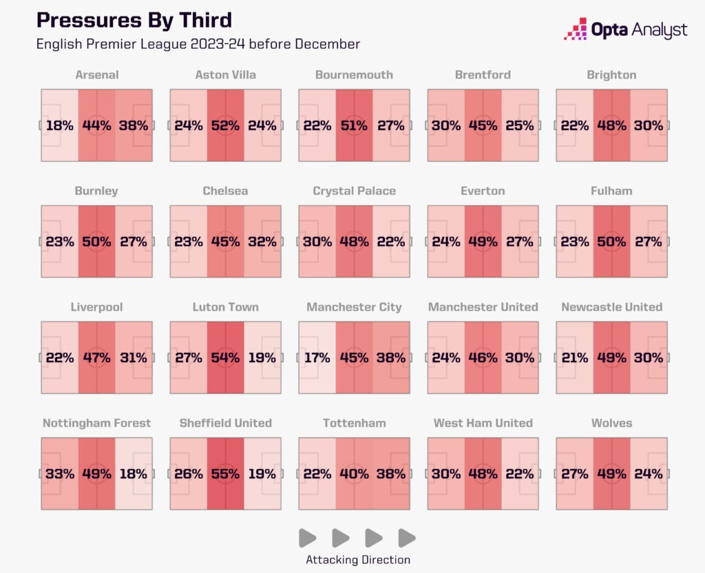 Premier League pressures by third for all teams before December