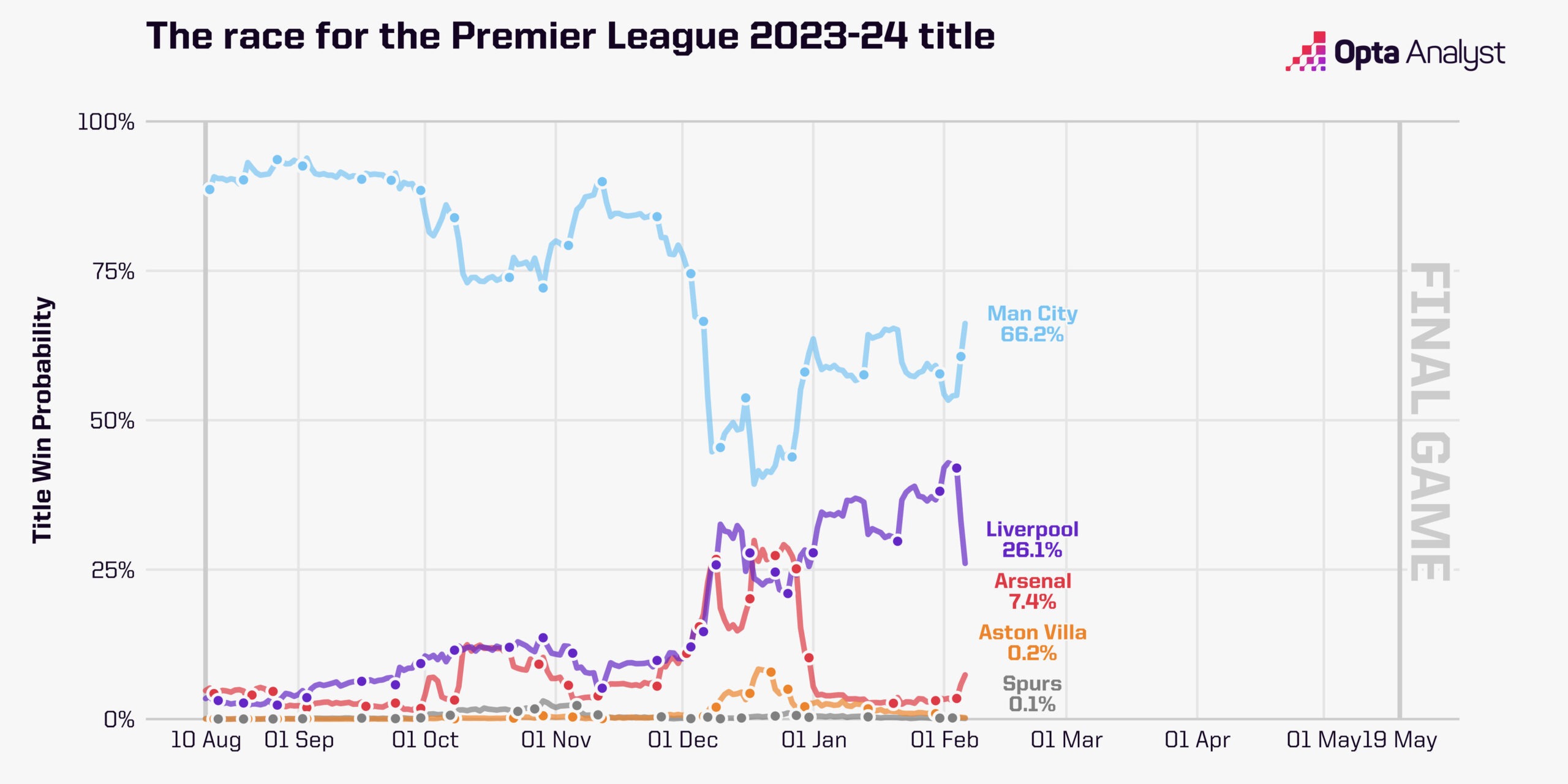 Premier League Title Chances MD23