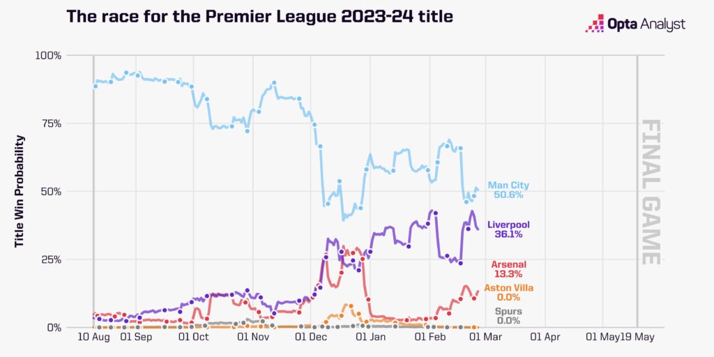 Premier League title chances - Md26