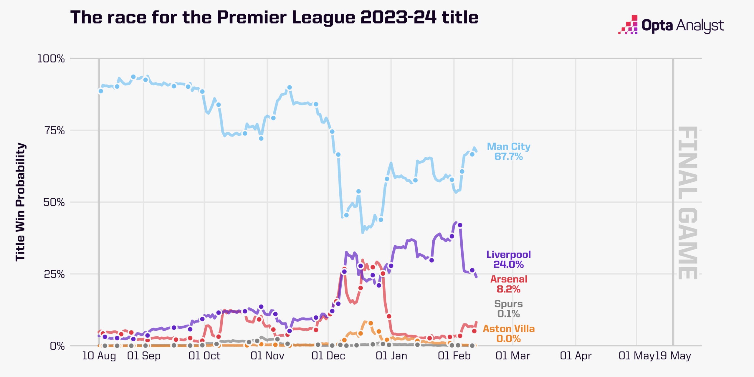 Premier League Title Predictions 12 February