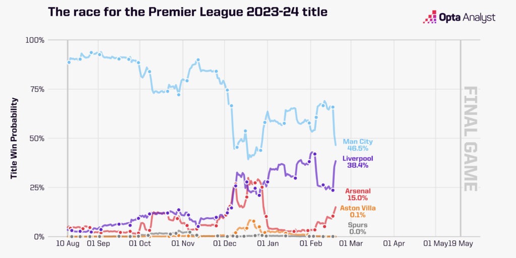 Premier League title race odds February 19