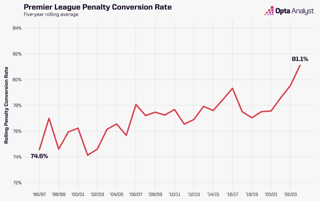 premier legaue penalty conversion rate - five-year average