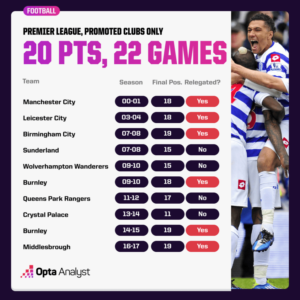 Promoted clubs in Premier League with 20 points after 22 games
