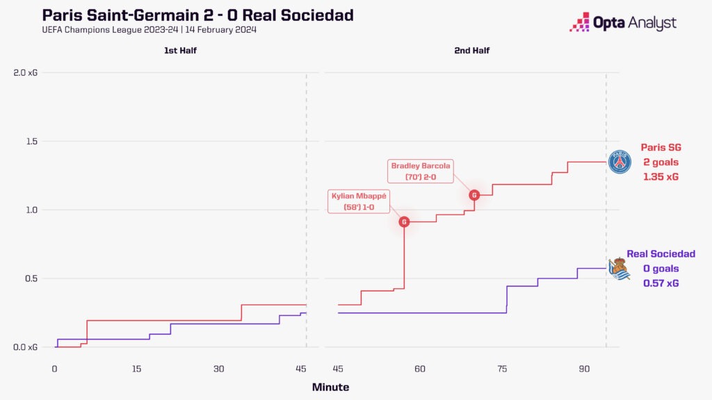 PSG vs Real Sociedad Timeline