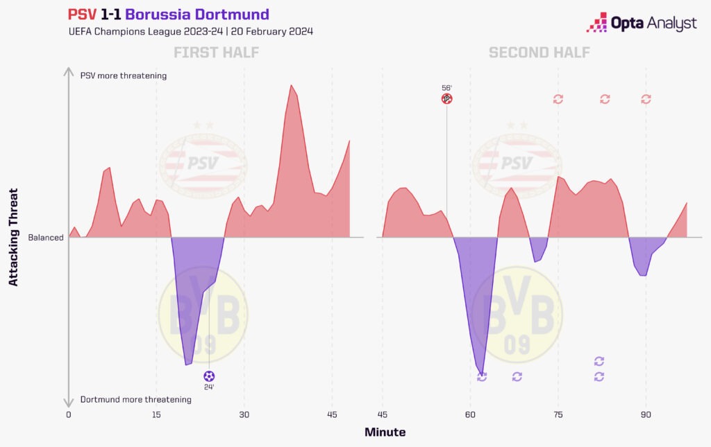 PSV v Dortmund momentum