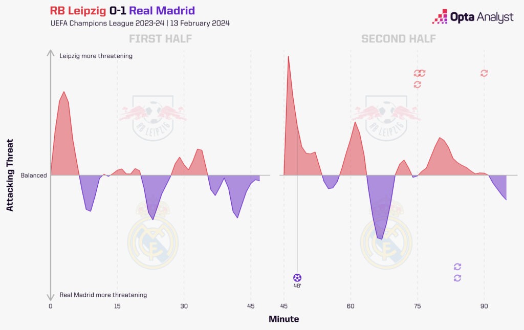 RB Leipzig vs Real Madrid stats momentum Opta Analyst