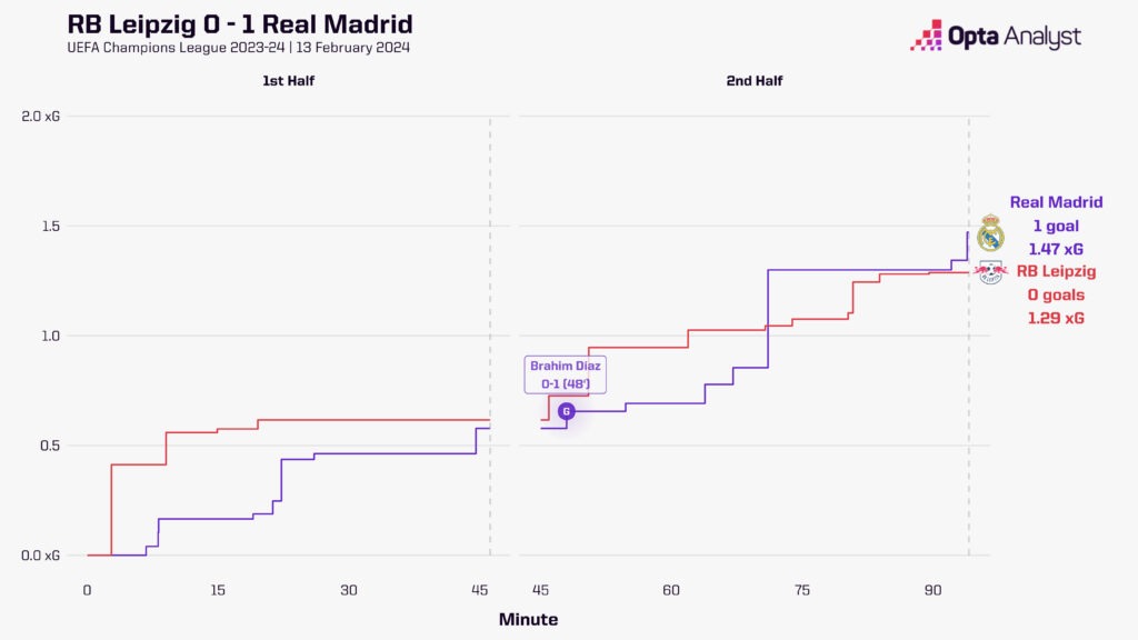 RB Leipzig vs Real Madrid stats xG race Opta Analyst