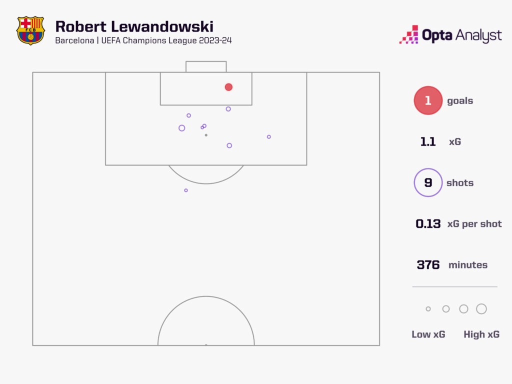 Robert Lewandowski Champions League 2023-24