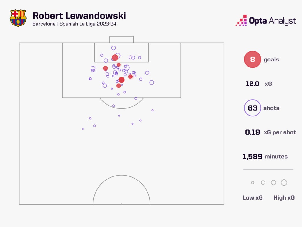 Robert Lewandowski xG Chart