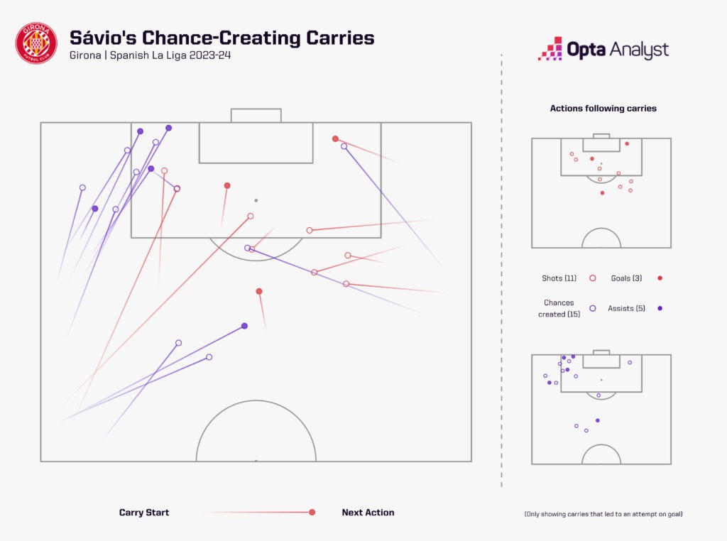 Savio chance-creating carries in La Liga this season