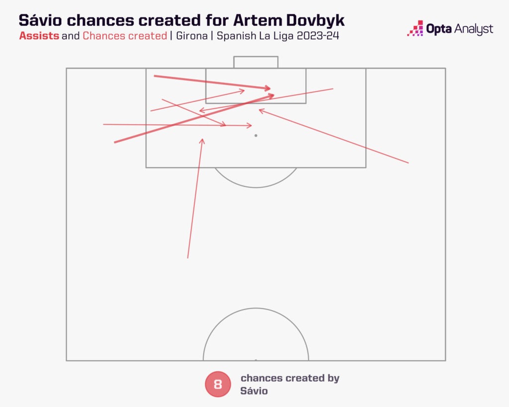 Savio chances created for Artem Dovbyk in La Liga
