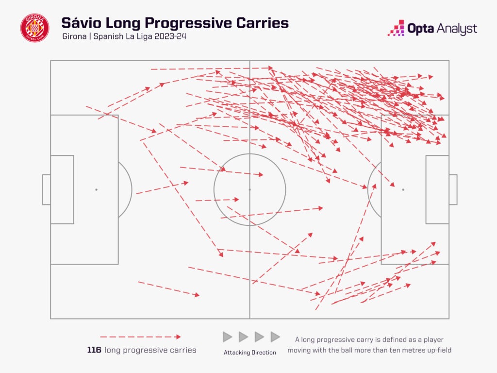 Savio long progressive carries in La Liga this season