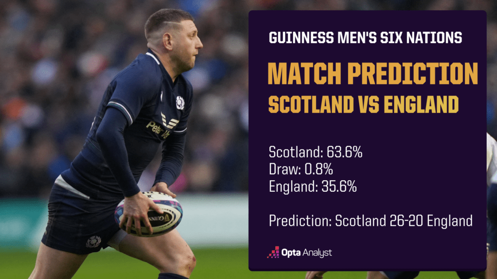Scotland vs England Prediction Opta