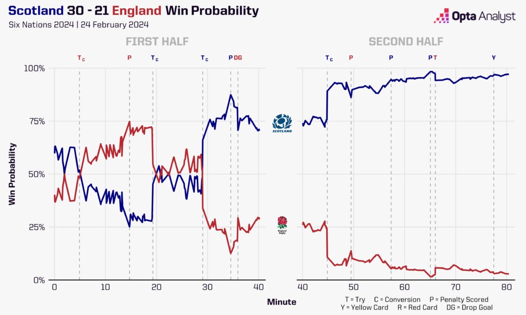 Scotland vs England - win probability Six Nations