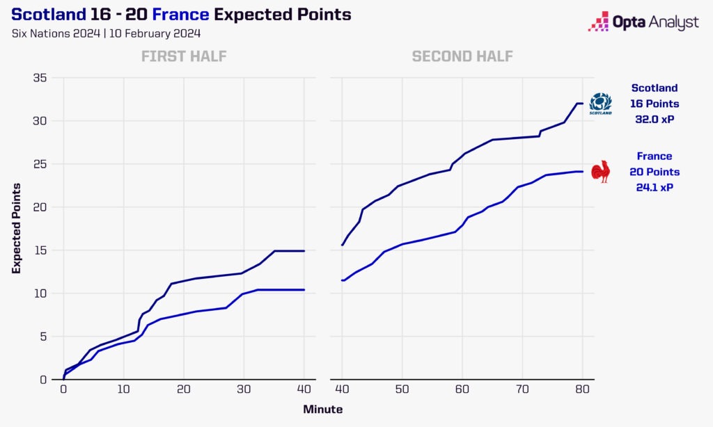 Scotland vs France expected points Six Nations