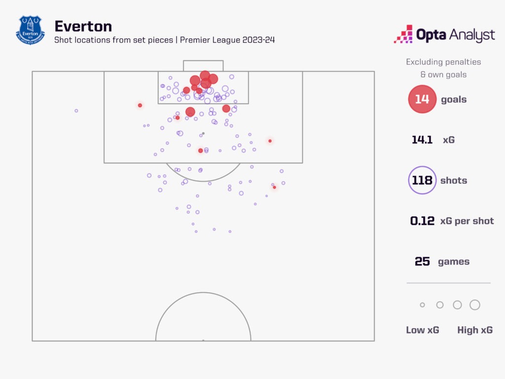 Everton's shot locations from set-pieces