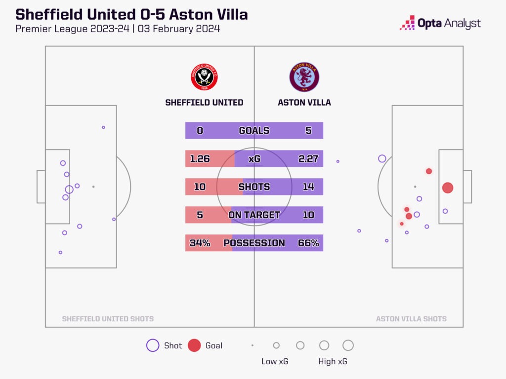sheffield united 0-5 aston villa stats