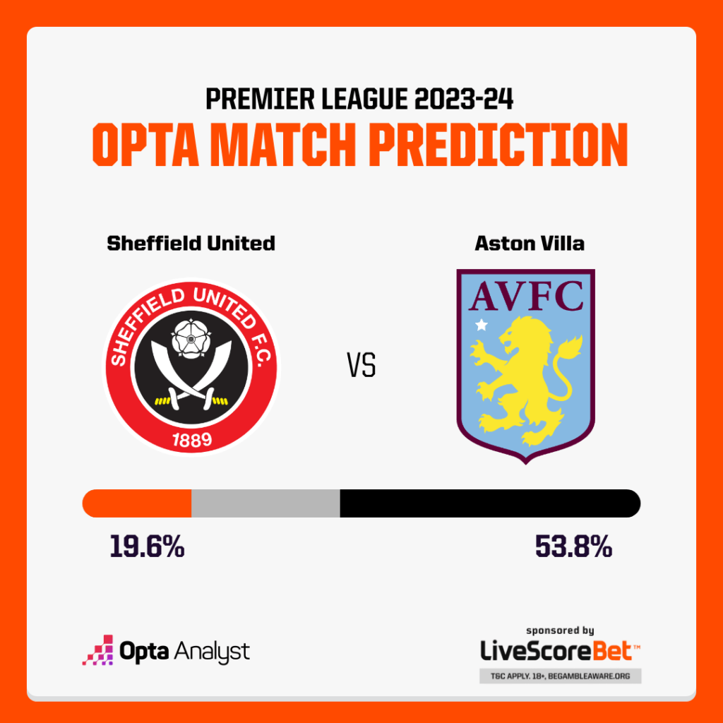 Sheffield United vs Aston Villa Prediction