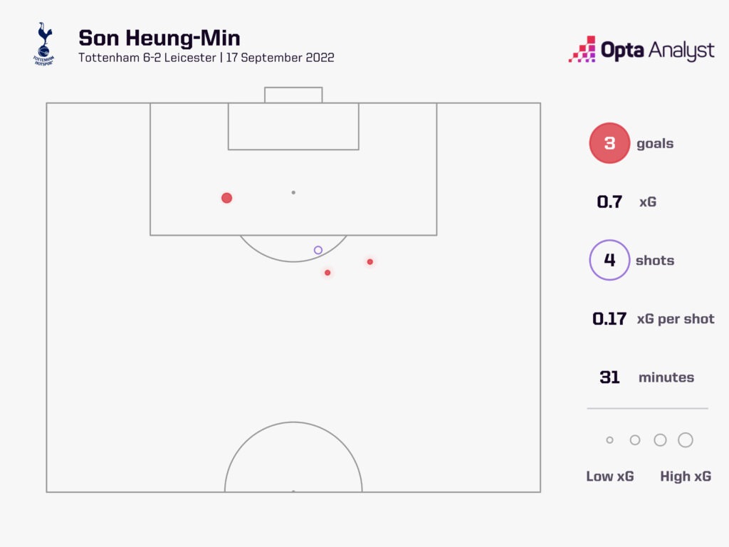 Son Heung-Min Hat-Trick Leicester
