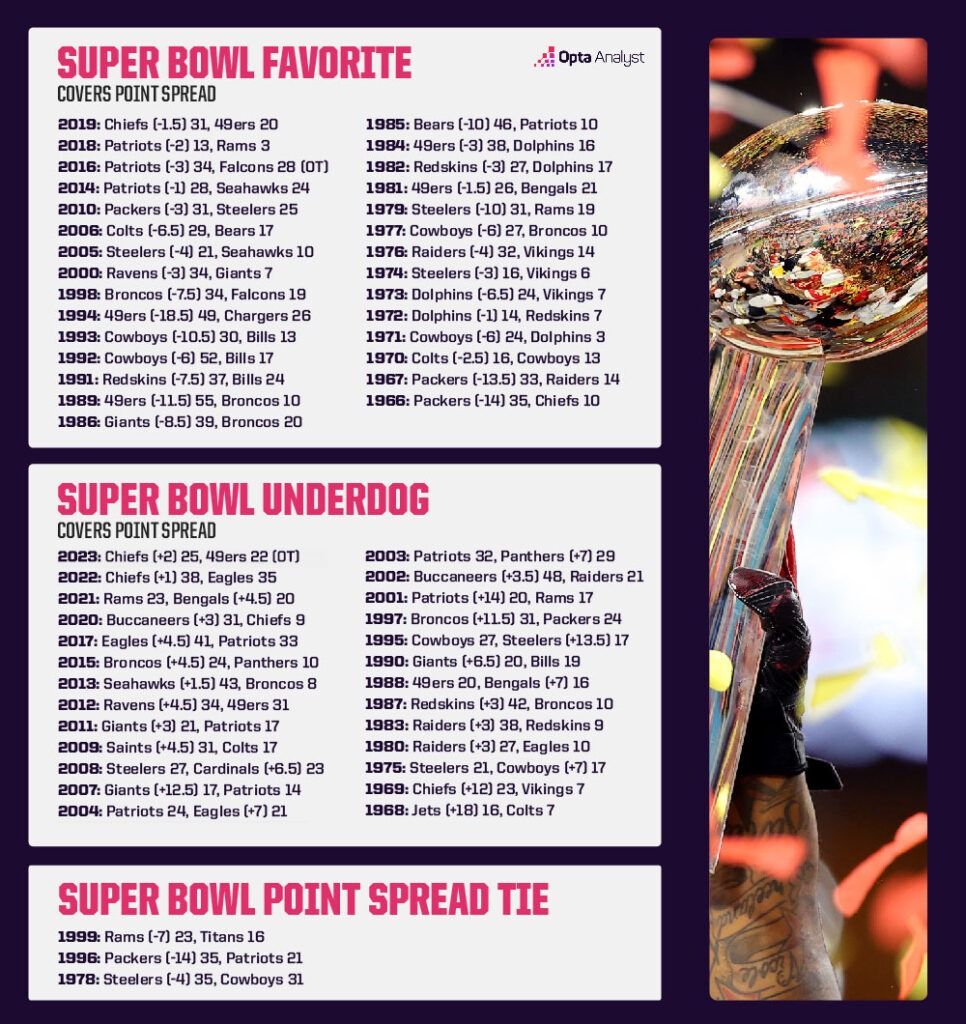 super-bowl-point-spreads-favorites-nderdogs