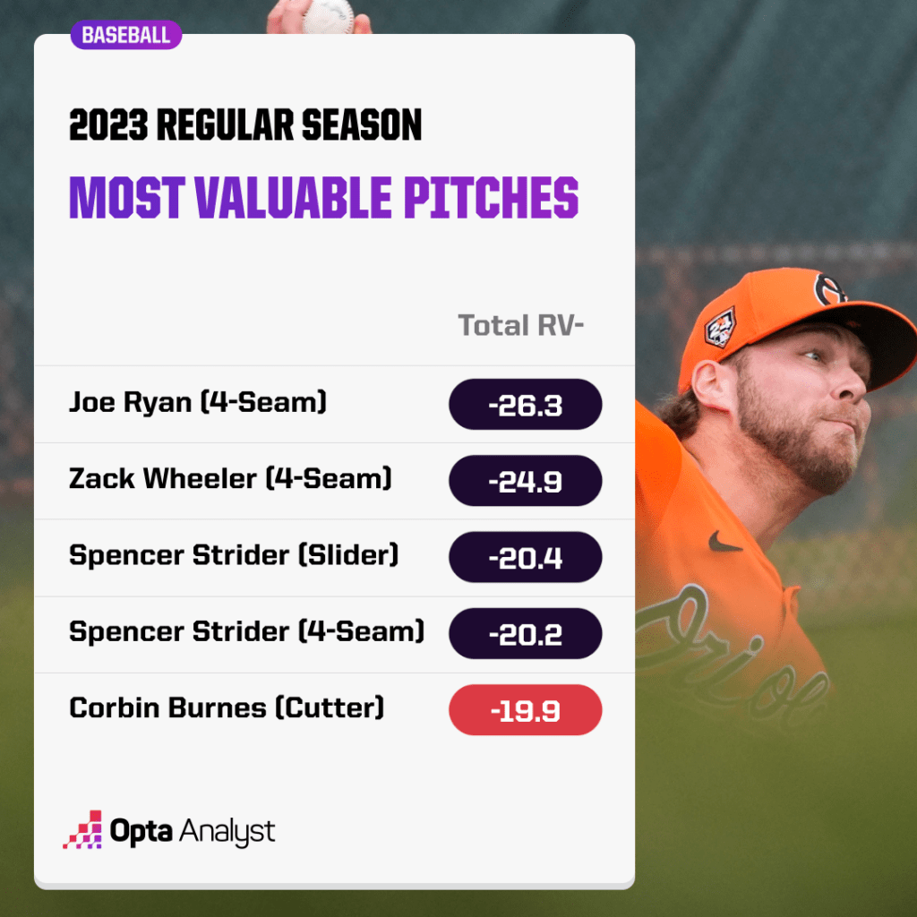 Most valuable pitches