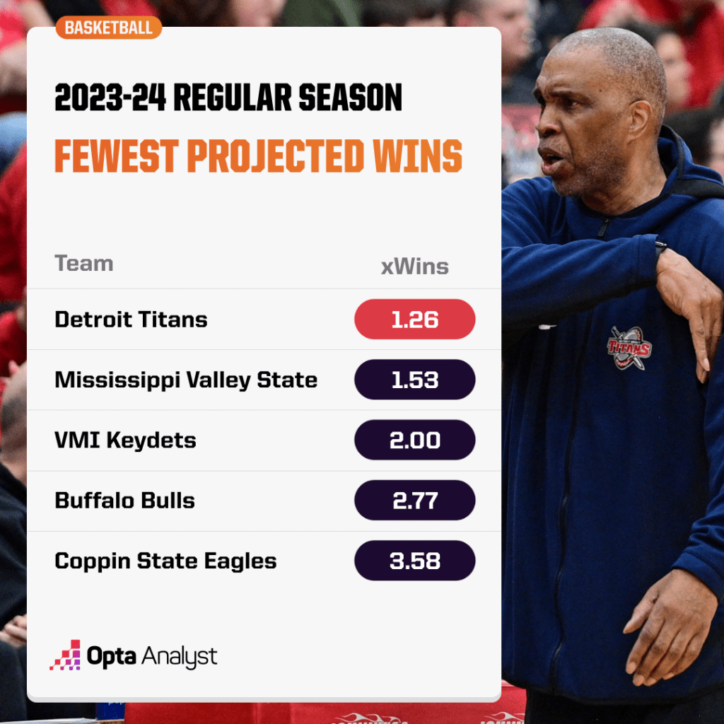 fewest projected wins