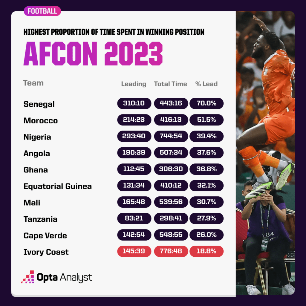 Time Spent Leading AFCON 2023