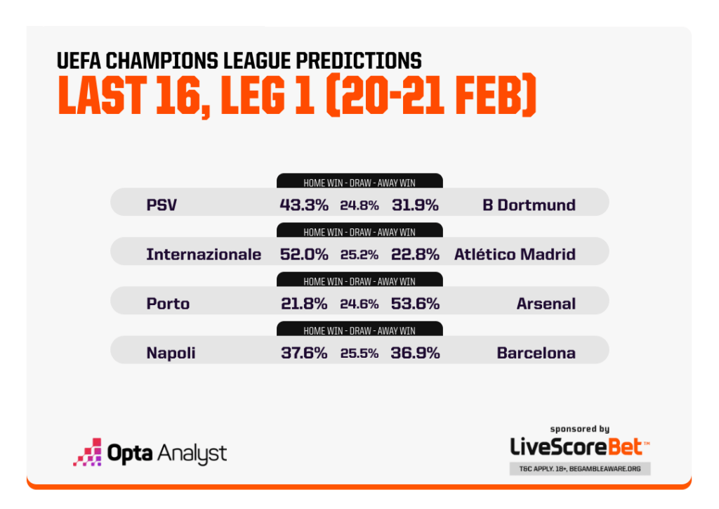 UEFA Champions League Match Predictions Last 16 feb 20-21