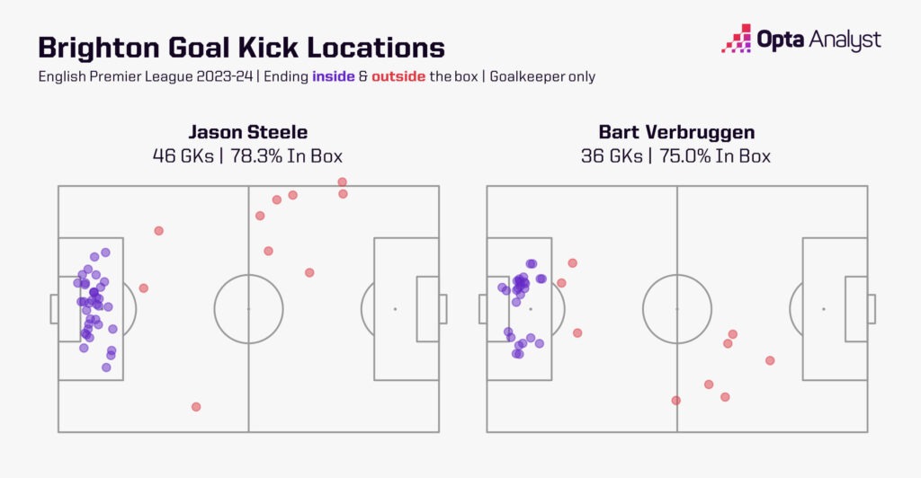 Verbruggen vs Steele goal-kick locations