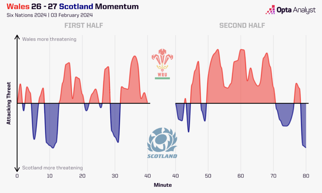 Wales vs Scotland Stats Six Nations