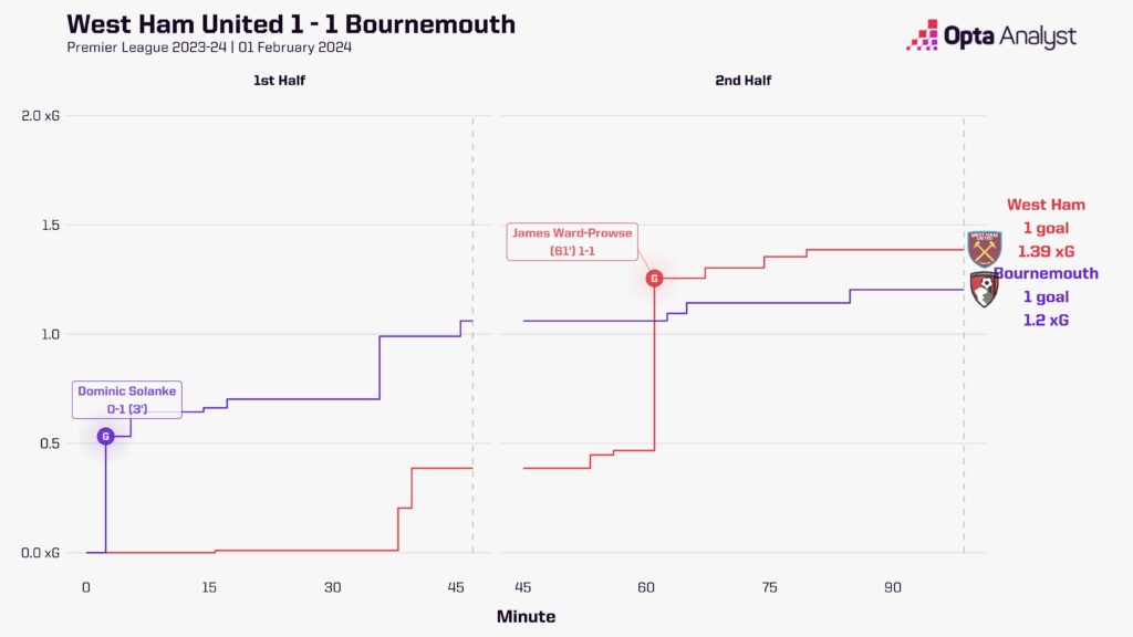 West Ham 1-1 Bournemouth