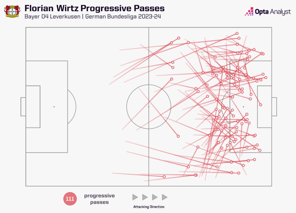 Wirtz progressive passes 23-24