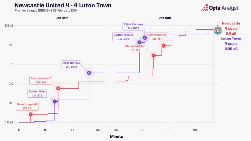 xG race Luton vs Newcastle Premier League