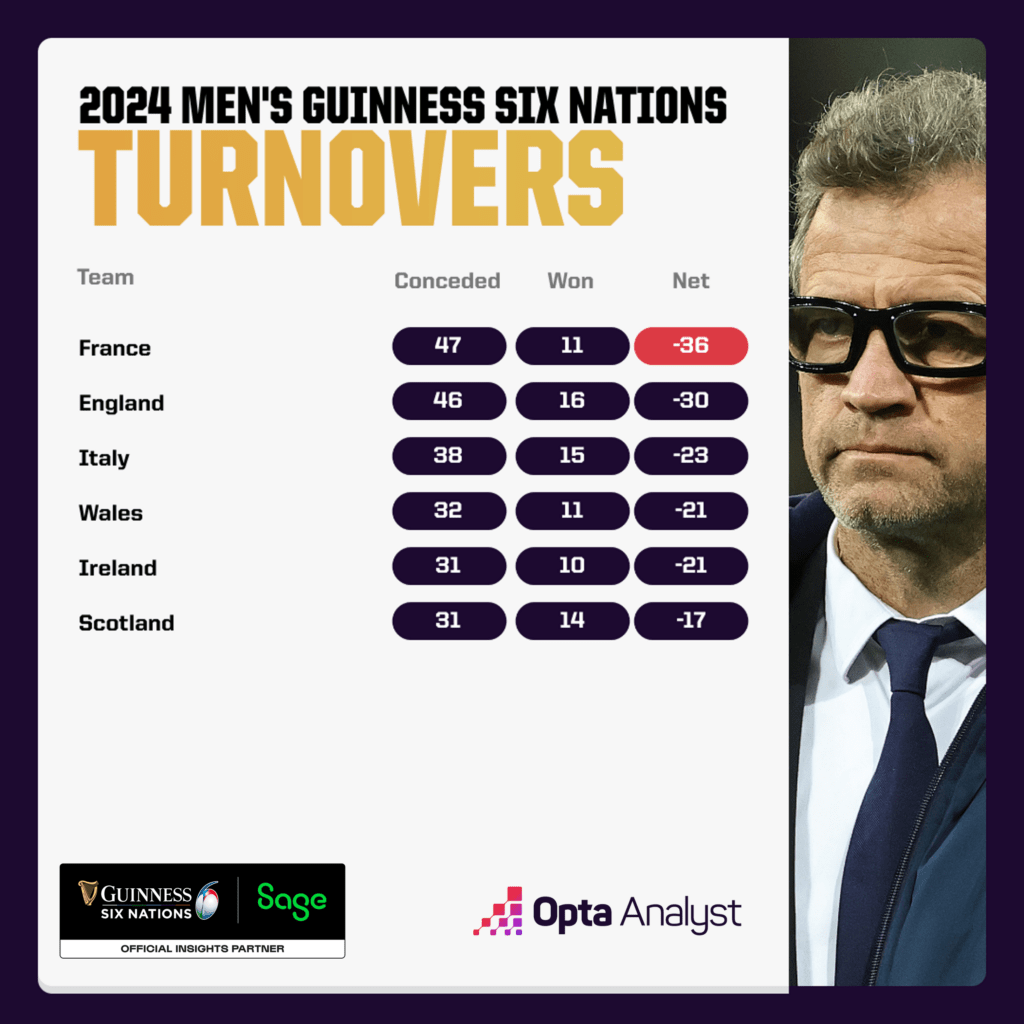 2024 six nations turnovers