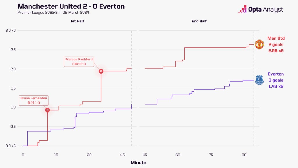 Manchester United vs Everton stats xG Race