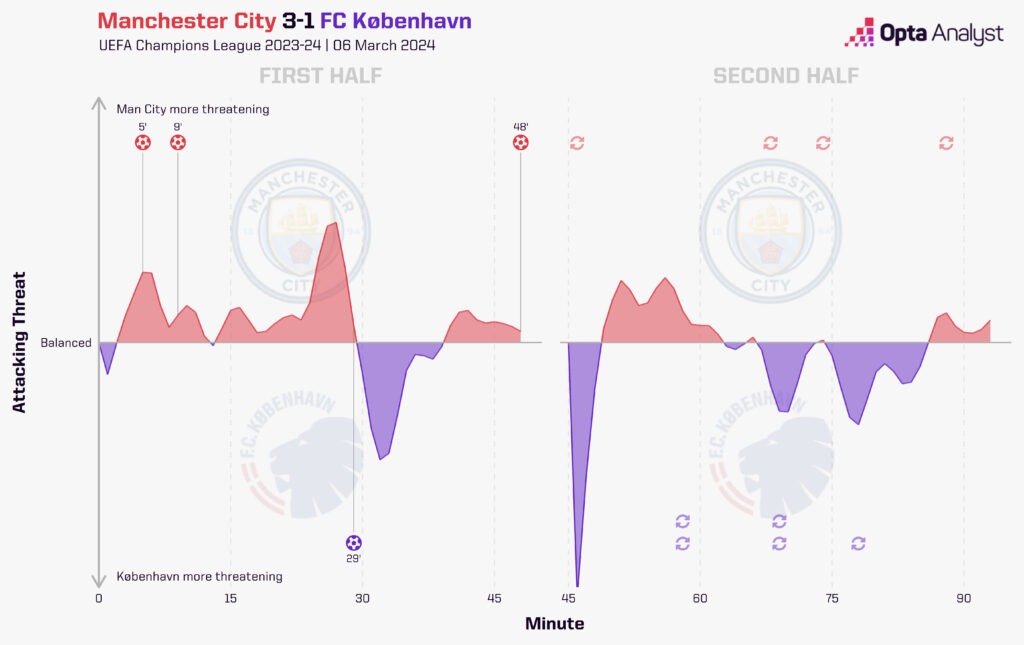 Manchester City vs Copenhagen momentum