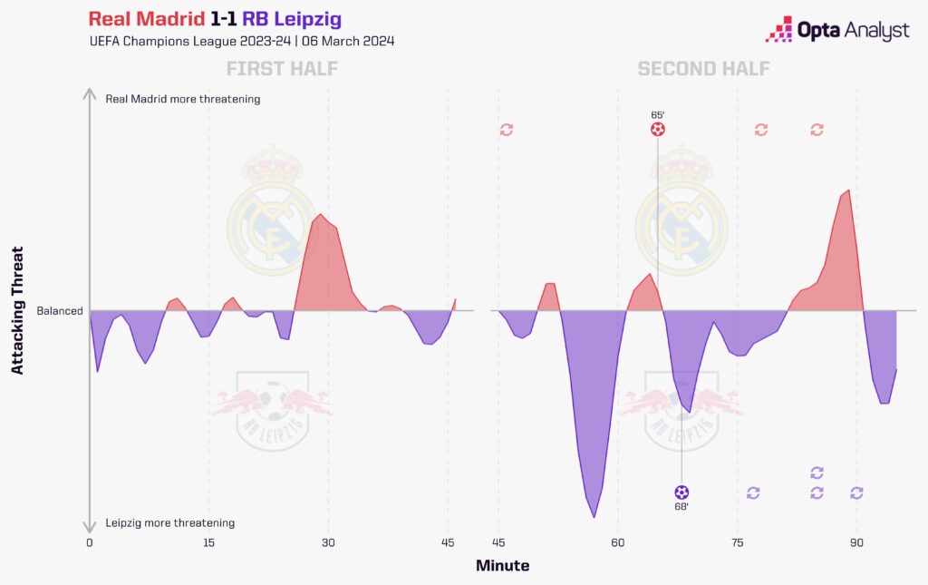 Real Madrid vs RB Leipzig momentum