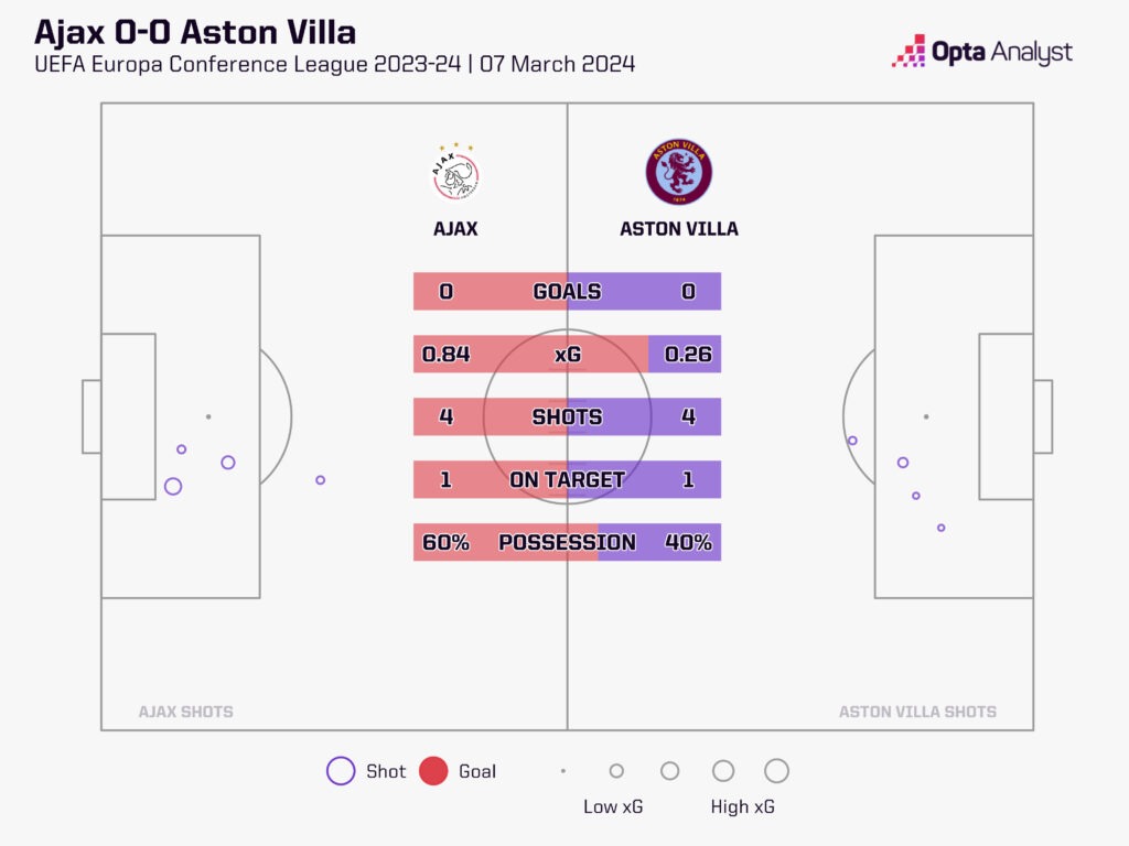 Ajax v Aston Villa stats