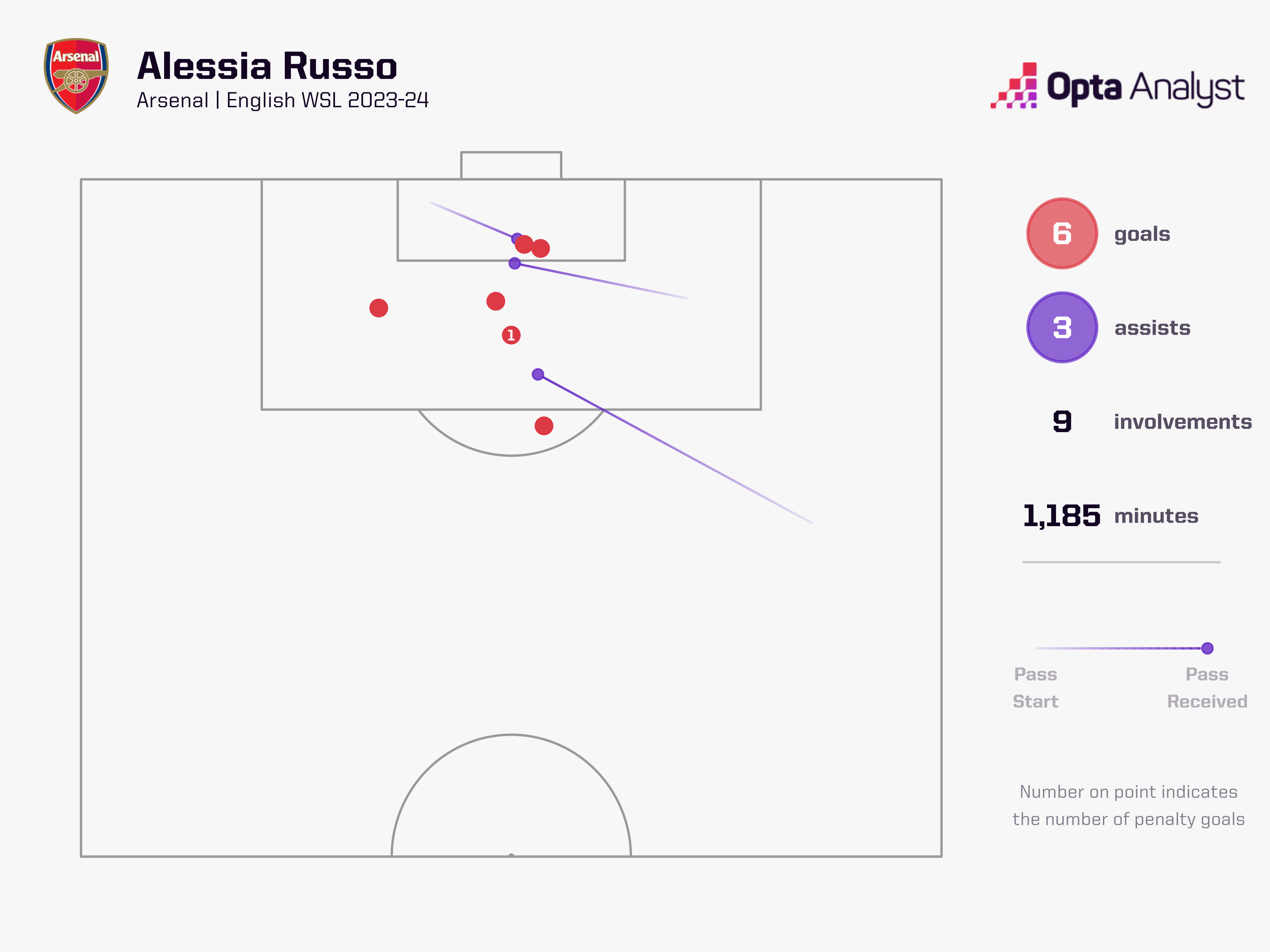 Alessia Russo Arsenal 2023-24