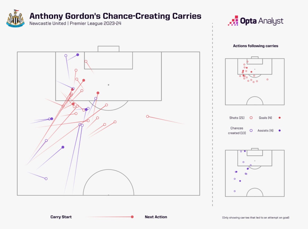 Anthony Gordon Chance-creating carries