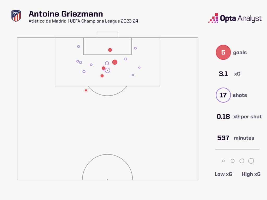 Antoine Griezmann Champions League xG map