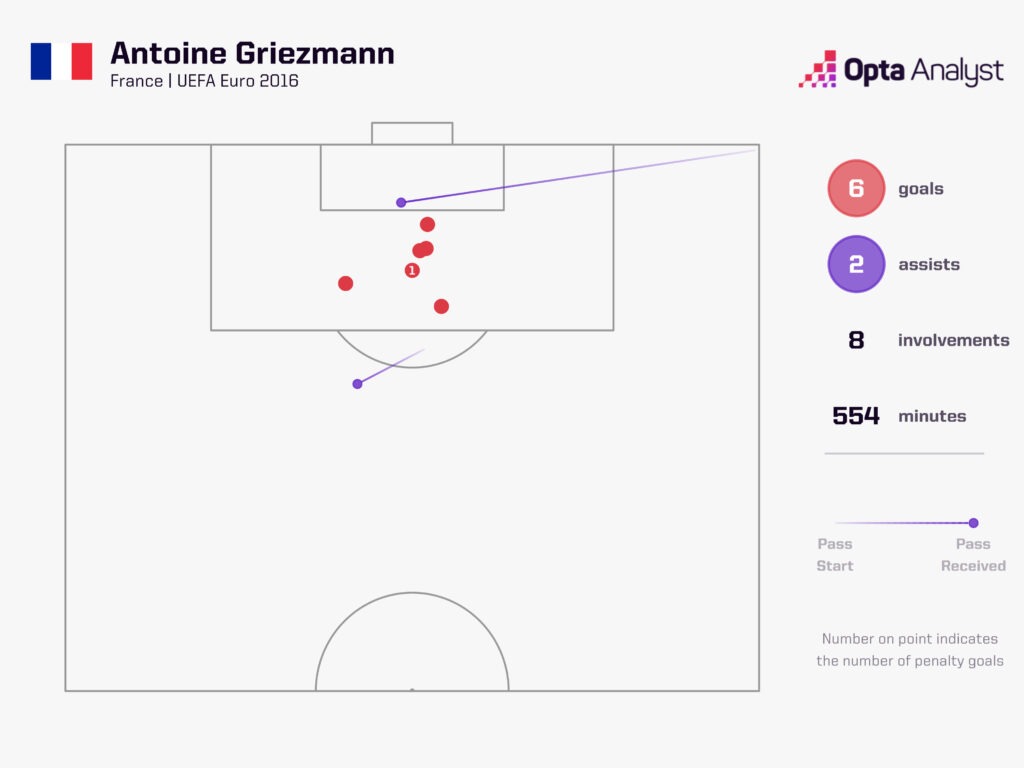 Antoine Griezmann Goal Contributions Euro 2016